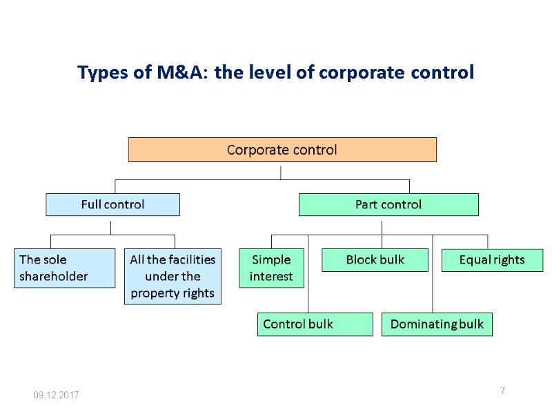 Types of M&A: the level of corporate control 09.12.2017 7